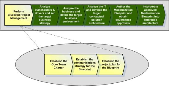 Step 1: Perform Blueprint Project Management