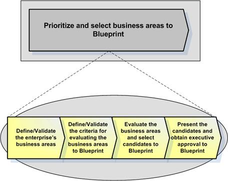 Graphic is step A - Prioritize and Select Business Areas to Blueprint with breakout of secondary steps, including define/validate business areas, criteria for evaluation of business areas to blueprint, select candidates to blueprint and obtain executive approval to blueprint.  