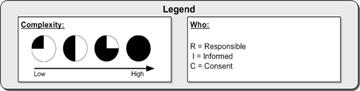 Legend shows the complexity scale, which has 4 levels  low, medium, medium-high and high
The who section shows what the role is for the listed person.  An R equals responsibility; I equals informed; and the C equals consent.
